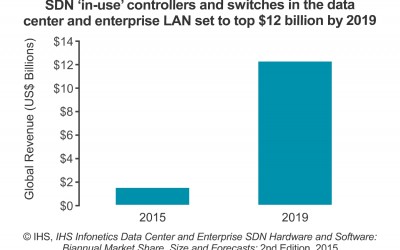 Data centre, enterprise ‘in-use’ SDN market tops $1,4bn in 2015